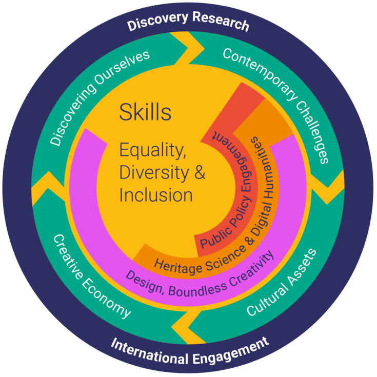 AHRC vision objectives